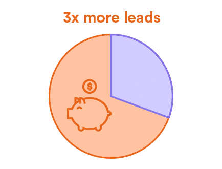 3x meer leads dankzij content marketing